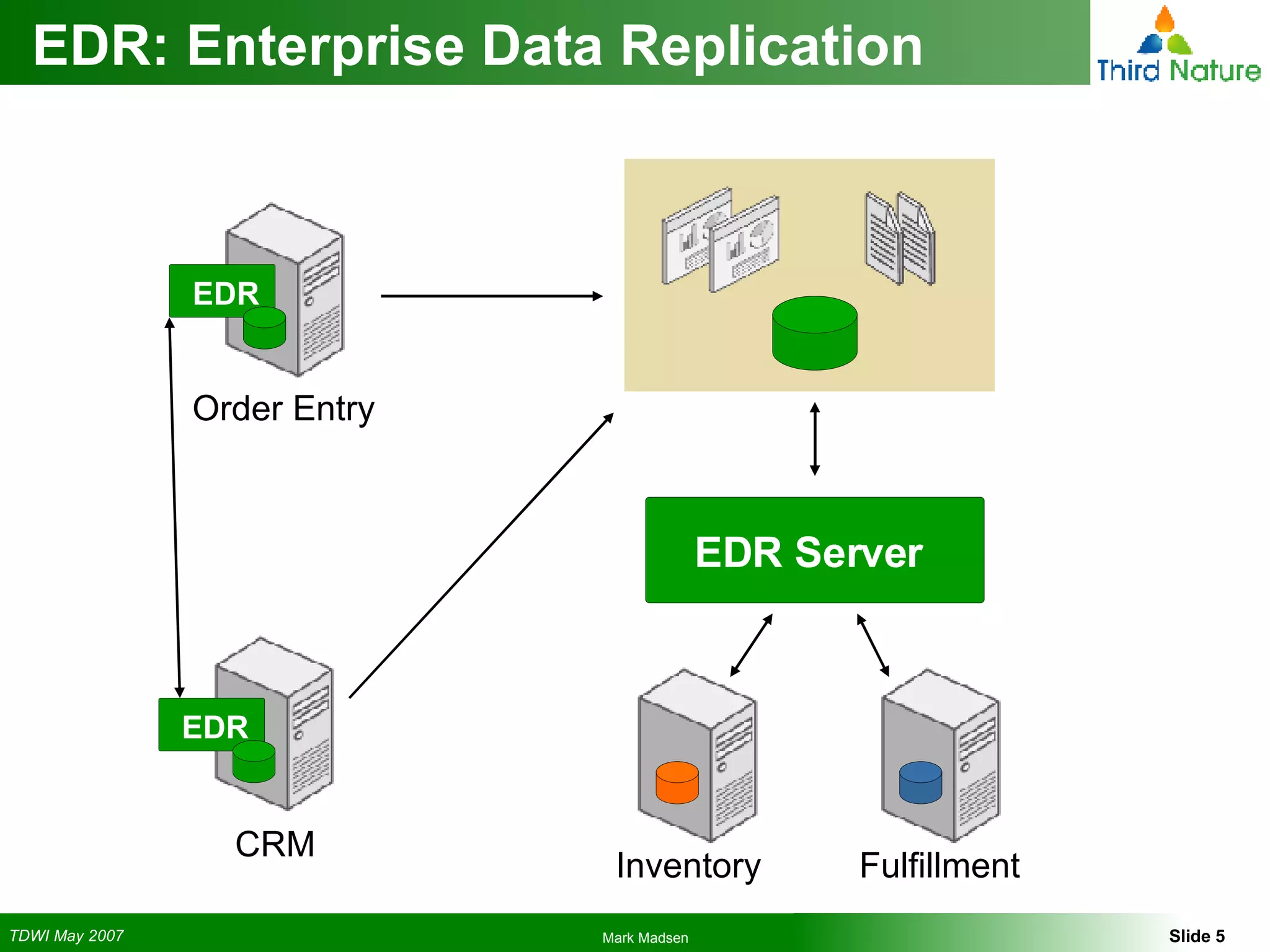EDR: Enterprise Data Replication EDR Server Order Entry CRM Fulfillment Inventory EDR EDR 