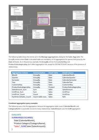 Combined aggregation query examples
The following table shows the entries set in the Manage aggregations dialog for the Sales Agg table. The
GroupBy entries where Date is the detail table are mandatory, to hit aggregations for queries that group by the
Date attributes. As in the previous example, the GroupBy entries for CustomerKey and
ProductSubcategoryKey don't affect aggregation hits, except for DISTINCTCOUNT, because of the presence of
relationships.
The following query hits the aggregation, because the aggregation table covers CalendarMonth, and
CategoryName is accessible via one-to-many relationships. SalesAmount uses the SUM aggregation.
 