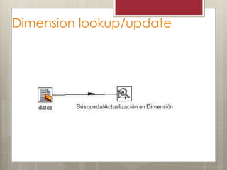 Dimension lookup/update
 