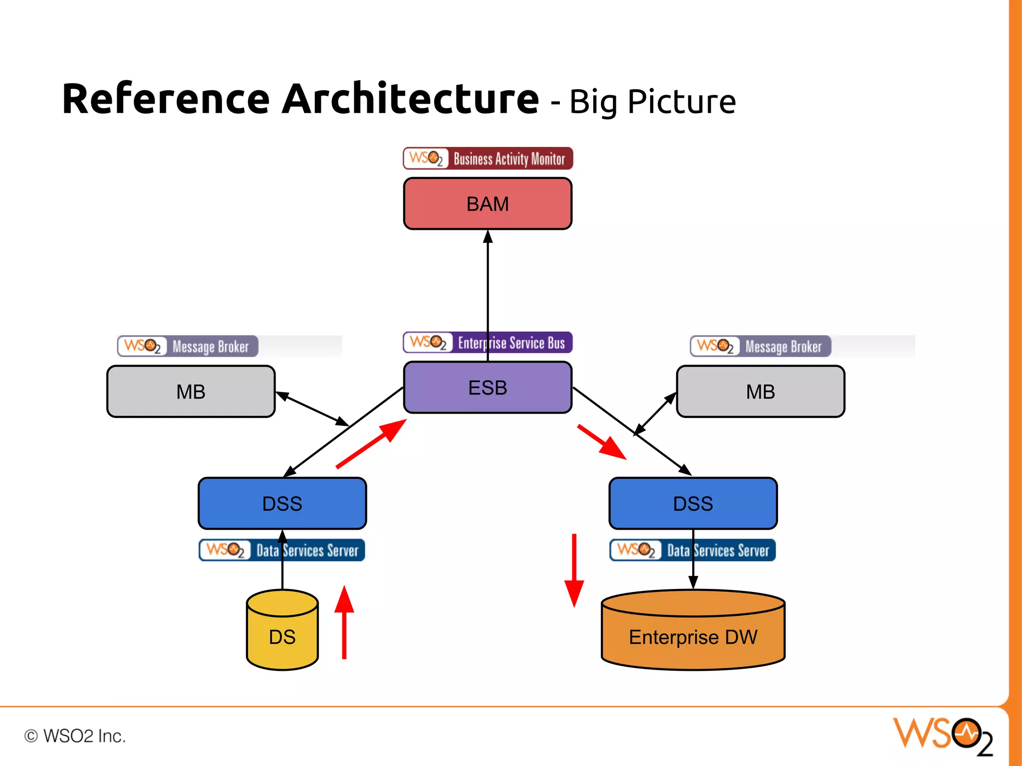 Reference Architecture - Big Picture
BAM

ESB

MB

MB

DSS

DSS

DS

Enterprise DW

 