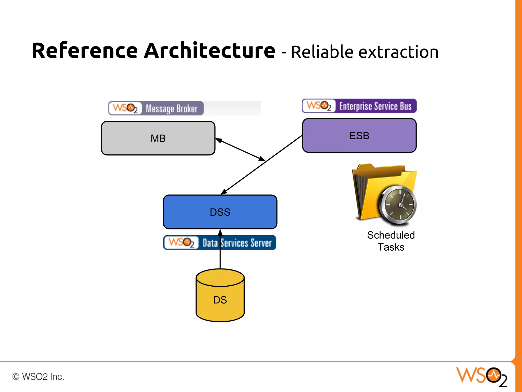 Reference Architecture - Reliable extraction

ESB

MB

DSS
Scheduled
Tasks

DS

 