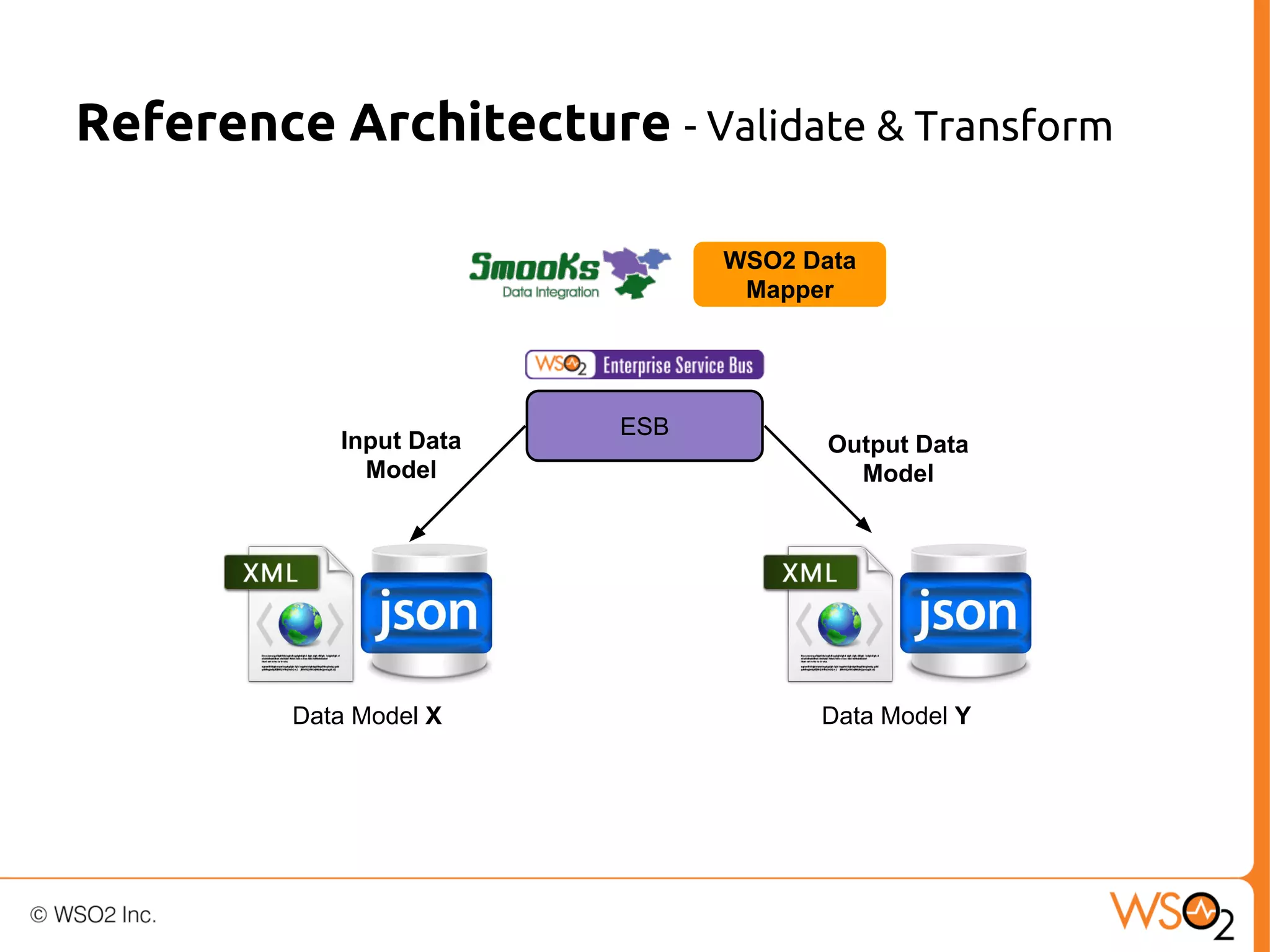 Reference Architecture - Validate & Transform
WSO2 Data
Mapper

Input Data
Model

Data Model X

ESB

Output Data
Model

Data Model Y

 