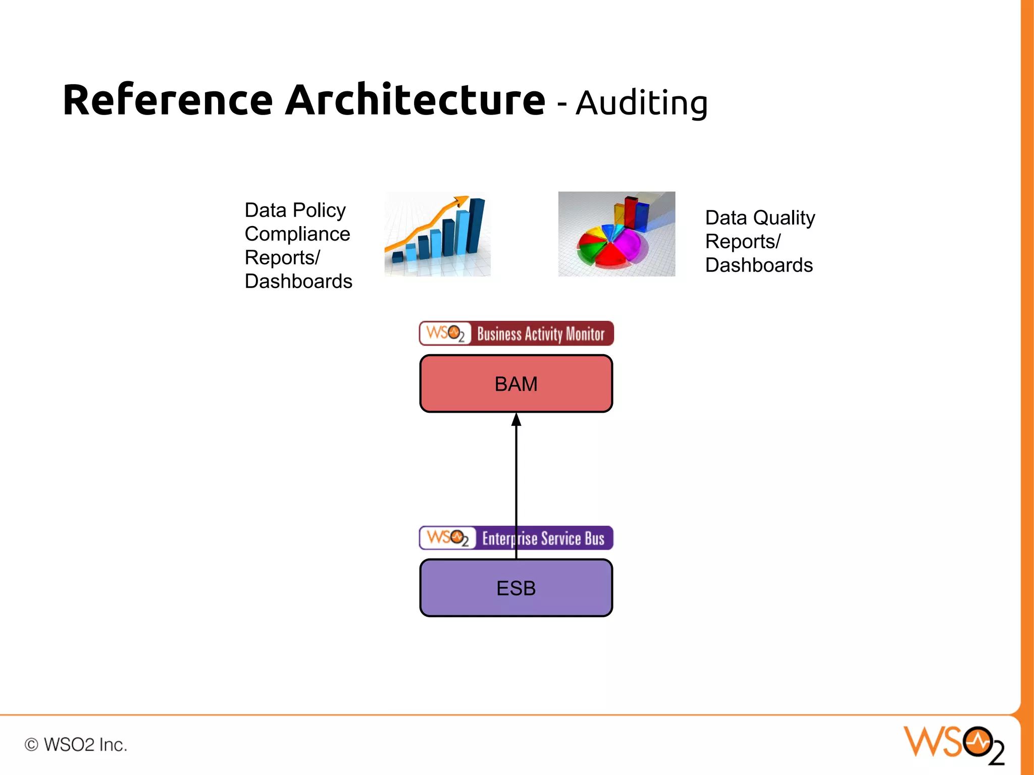 Reference Architecture - Auditing
Data Policy
Compliance
Reports/
Dashboards

Data Quality
Reports/
Dashboards

BAM

ESB

 
