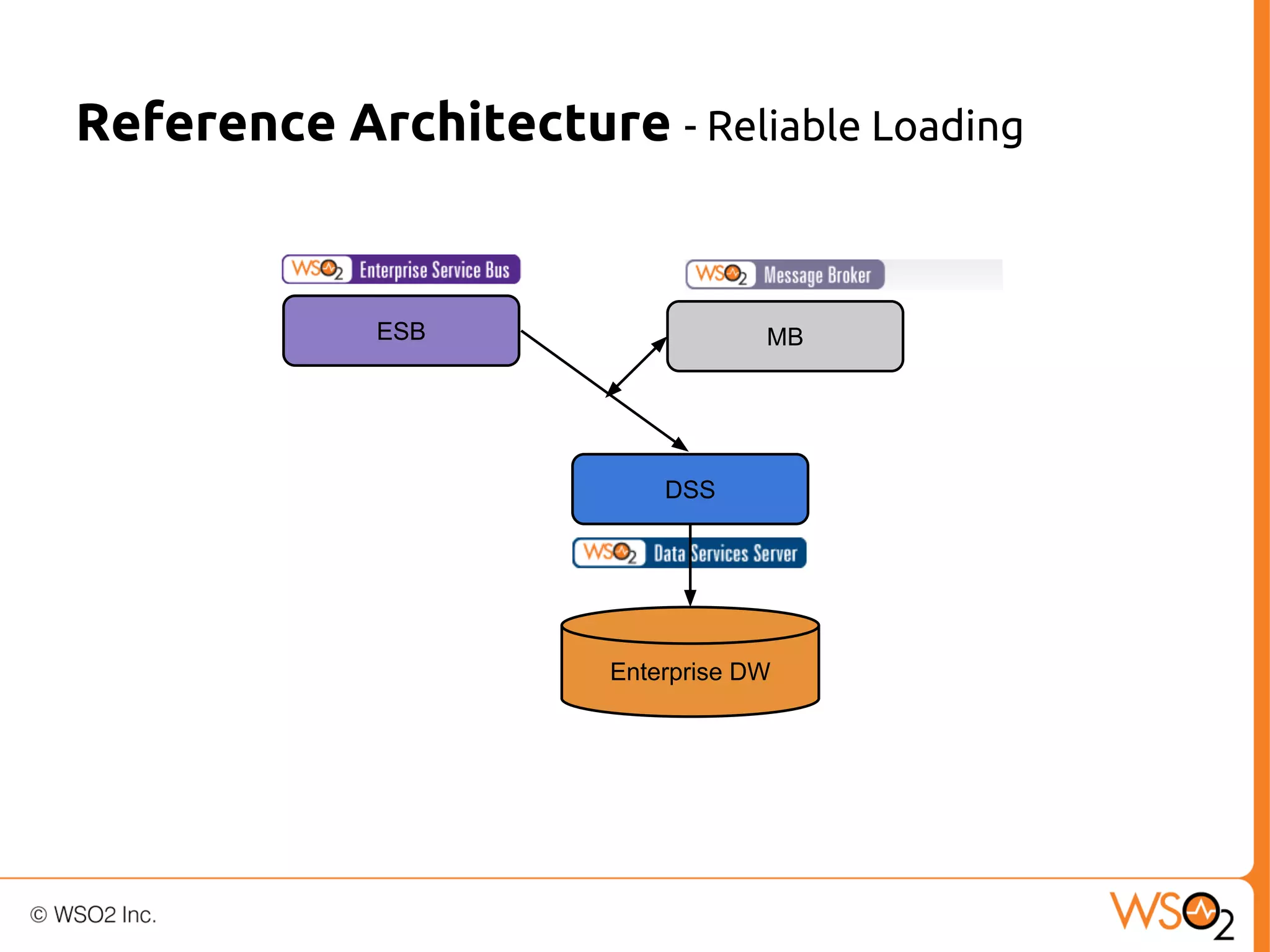 Reference Architecture - Reliable Loading

ESB

MB

DSS

Enterprise DW

 