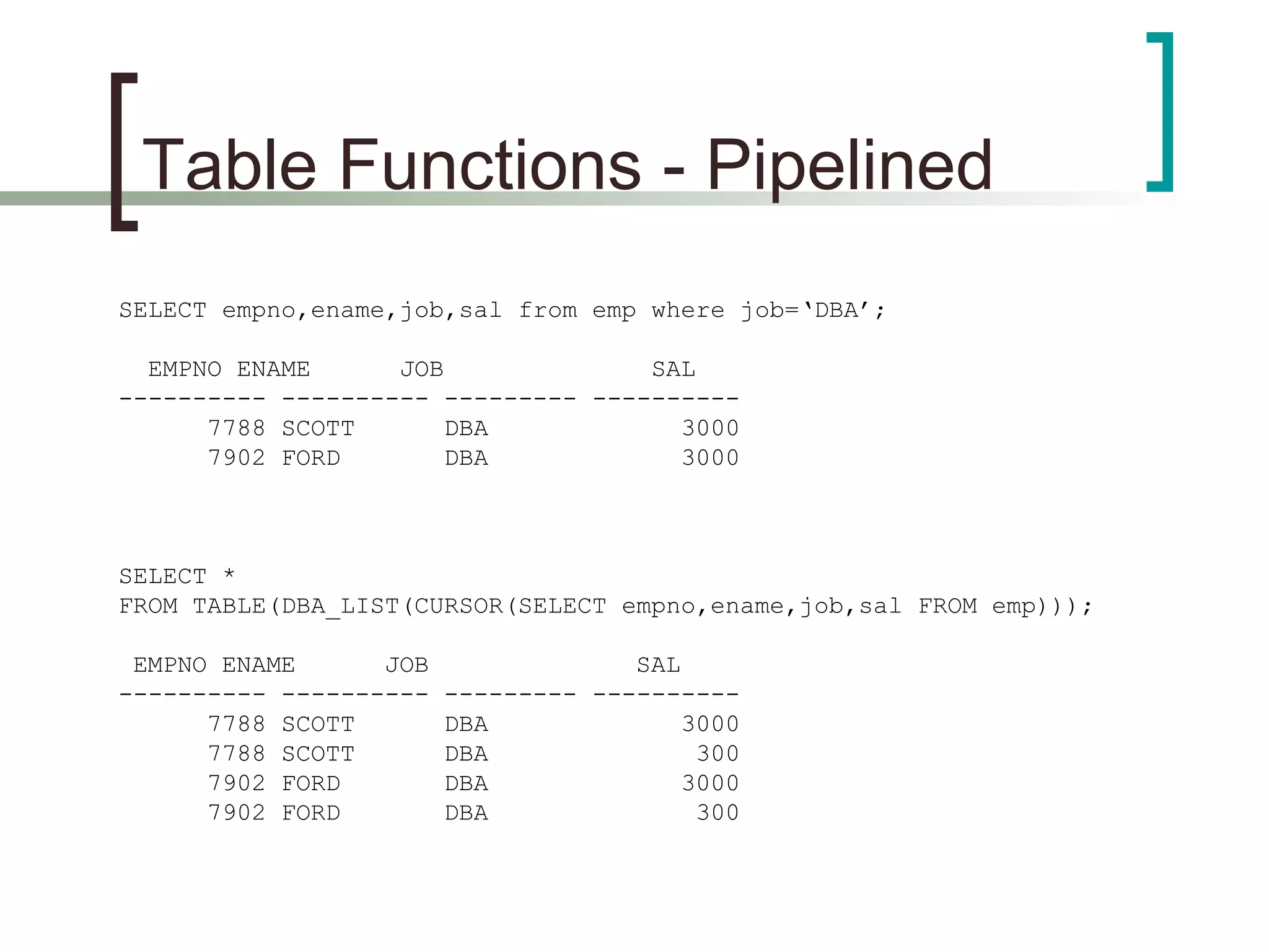 Table Functions - Pipelined
SELECT empno,ename,job,sal from emp where job=‘DBA’;
EMPNO ENAME JOB SAL
---------- ---------- --------- ----------
7788 SCOTT DBA 3000
7902 FORD DBA 3000
SELECT *
FROM TABLE(DBA_LIST(CURSOR(SELECT empno,ename,job,sal FROM emp)));
EMPNO ENAME JOB SAL
---------- ---------- --------- ----------
7788 SCOTT DBA 3000
7788 SCOTT DBA 300
7902 FORD DBA 3000
7902 FORD DBA 300
 