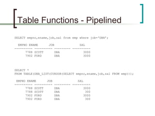Table Functions - Pipelined
SELECT empno,ename,job,sal from emp where job=‘DBA’;
EMPNO ENAME JOB SAL
---------- ---------- --------- ----------
7788 SCOTT DBA 3000
7902 FORD DBA 3000
SELECT *
FROM TABLE(DBA_LIST(CURSOR(SELECT empno,ename,job,sal FROM emp)));
EMPNO ENAME JOB SAL
---------- ---------- --------- ----------
7788 SCOTT DBA 3000
7788 SCOTT DBA 300
7902 FORD DBA 3000
7902 FORD DBA 300
 