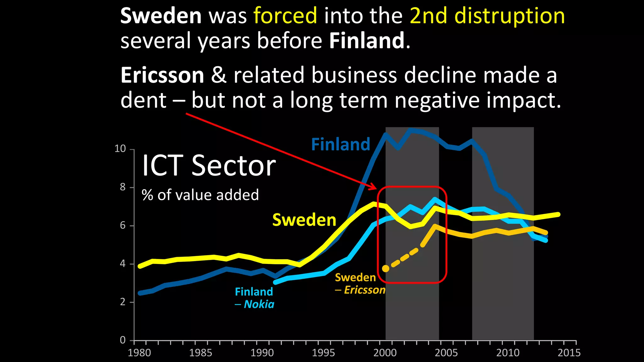0
2
4
6
8
10
1980 1985 1990 1995 2000 2005 2010 2015
ICT Sector
% of value added
Finland
Finland
– Nokia
Sweden
Sweden
– Ericsson
Sweden was forced into the 2nd distruption
several years before Finland.
Ericsson & related business decline made a
dent – but not a long term negative impact.
 