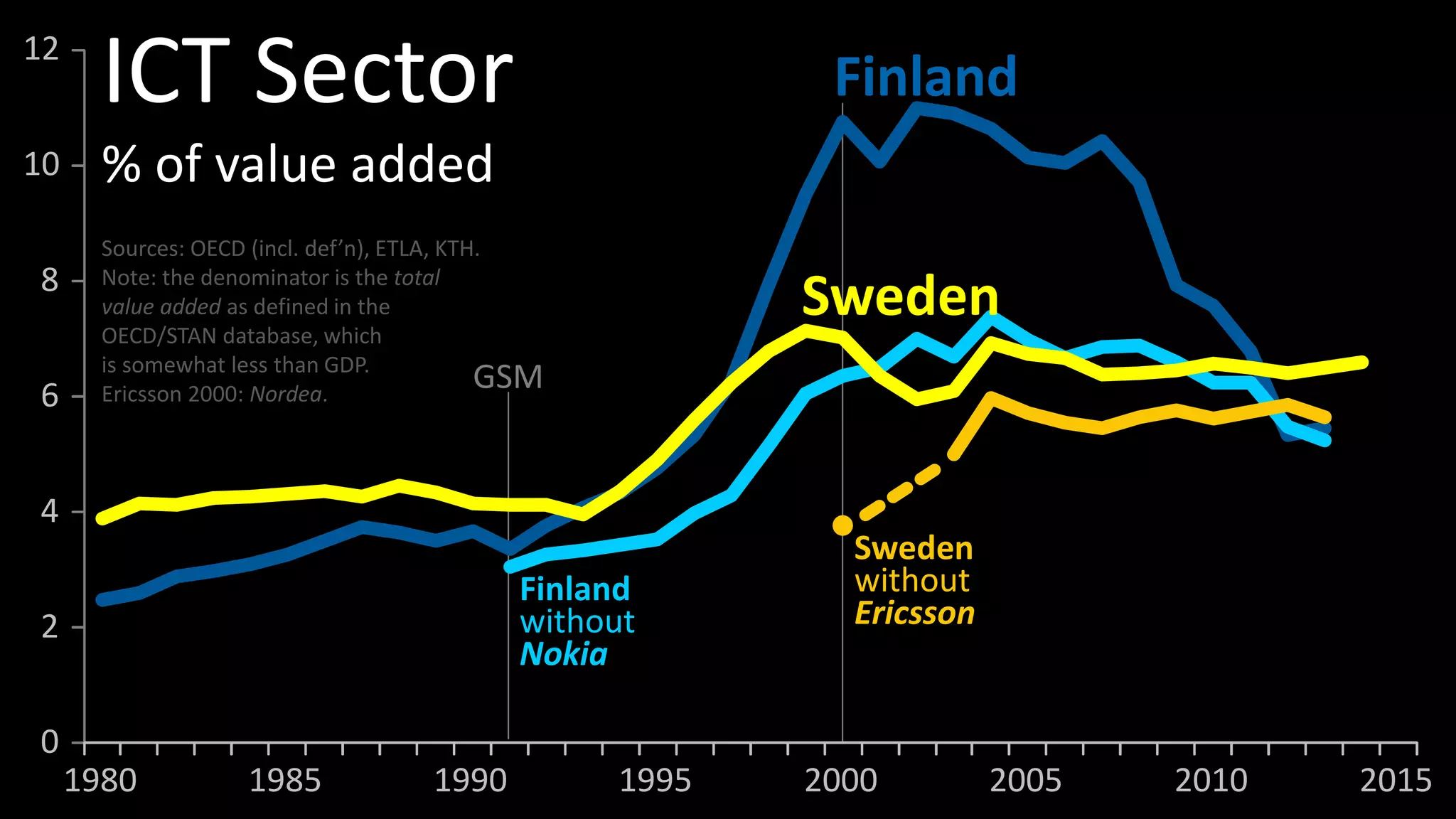 GSM
0
2
4
6
8
10
12
1980 1985 1990 1995 2000 2005 2010 2015
ICT Sector
% of value added
Sources: OECD (incl. def’n), ETLA, KTH.
Note: the denominator is the total
value added as defined in the
OECD/STAN database, which
is somewhat less than GDP.
Ericsson 2000: Nordea.
Finland
Finland
without
Nokia
Sweden
Sweden
without
Ericsson
 