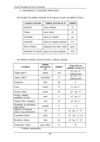 Escola Tecnológica do Litoral Alentejano 
 GRANDEZAS E UNIDADES DERIVADAS 
a) Exemplos de unidades derivadas do SI expressas a partir das unidades de base 
Grandeza derivada Unidade derivada do SI Símbolo 
Superfície metro quadrado m2 
Volume metro cúbico m3 
Velocidade metro por segundo m/s 
Aceleração metro por segundo quadrado m/s2 
Massa volúmica quilograma por metro cúbico kg/m3 
Densidade de corrente ampere por metro quadrado A/m2 
b) Unidades derivadas do SI com nomes e símbolos especiais 
2/3 
Grandeza 
Unidade 
derivada do 
SI 
Símbolo 
Expressão em 
unidades de base SI 
Ângulo plano(*) radiano rad 
m · m-1 = 1 
(adimensional) 
Ângulo sólido(*) esterradiano sr 
m2 · m-2 = 1 
(adimensional) 
Frequência hertz Hz s-1 
Força newton N m · kg · s-2 
Pressão, tensão pascal Pa m-1 · kg · s-2 
Energia, trabalho, 
joule J m2 · kg · s-2 
quantidade de calor 
Potência, fluxo energético watt W m2 · kg · s-3 
Quantidade de eletricidade, 
coulomb C s · A 
carga elétrica 
Diferença de potencial 
elétrica, força eletromotriz 
volt V m2 · kg · s-3 · A-1 
Capacidade elétrica farad F m-2 · kg-1 · s4 · A2 
Resistência elétrica ohm  m2 · kg · s-3 · A-2 
Temperatura Celsius grau Celsius ºC K 
(*)Unidades suplementares 
 