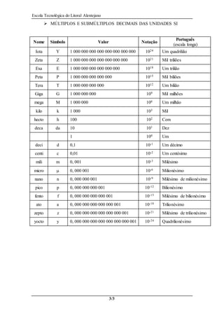 Escola Tecnológica do Litoral Alentejano 
 MÚLTIPLOS E SUBMÚLTIPLOS DECIMAIS DAS UNIDADES SI 
Nome Símbolo Valor Notação 
3/3 
Português 
(escala longa) 
Iota Y 1 000 000 000 000 000 000 000 000 1024 Um quadrilião 
Zeta Z 1 000 000 000 000 000 000 000 1021 Mil triliões 
Exa E 1 000 000 000 000 000 000 1018 Um trilião 
Peta P 1 000 000 000 000 000 1015 Mil biliões 
Tera T 1 000 000 000 000 1012 Um bilião 
Giga G 1 000 000 000 109 Mil milhões 
mega M 1 000 000 106 Um milhão 
kilo k 1 000 103 Mil 
hecto h 100 102 Cem 
deca da 10 101 Dez 
1 100 Um 
deci d 0,1 10-1 Um décimo 
centi c 0,01 10-2 Um centésimo 
mili m 0, 001 10-3 Milésimo 
micro  0, 000 001 10-6 Milionésimo 
nano n 0, 000 000 001 10-9 Milésimo de milionésimo 
pico p 0, 000 000 000 001 10-12 Bilionésimo 
fento f 0, 000 000 000 000 001 10-15 Milésimo de bilionésimo 
ato a 0, 000 000 000 000 000 001 10-18 Trilionésimo 
zepto z 0, 000 000 000 000 000 000 001 10-21 Milésimo de trilionésimo 
yocto y 0, 000 000 000 000 000 000 000 001 10-24 Quadrilionésimo 
