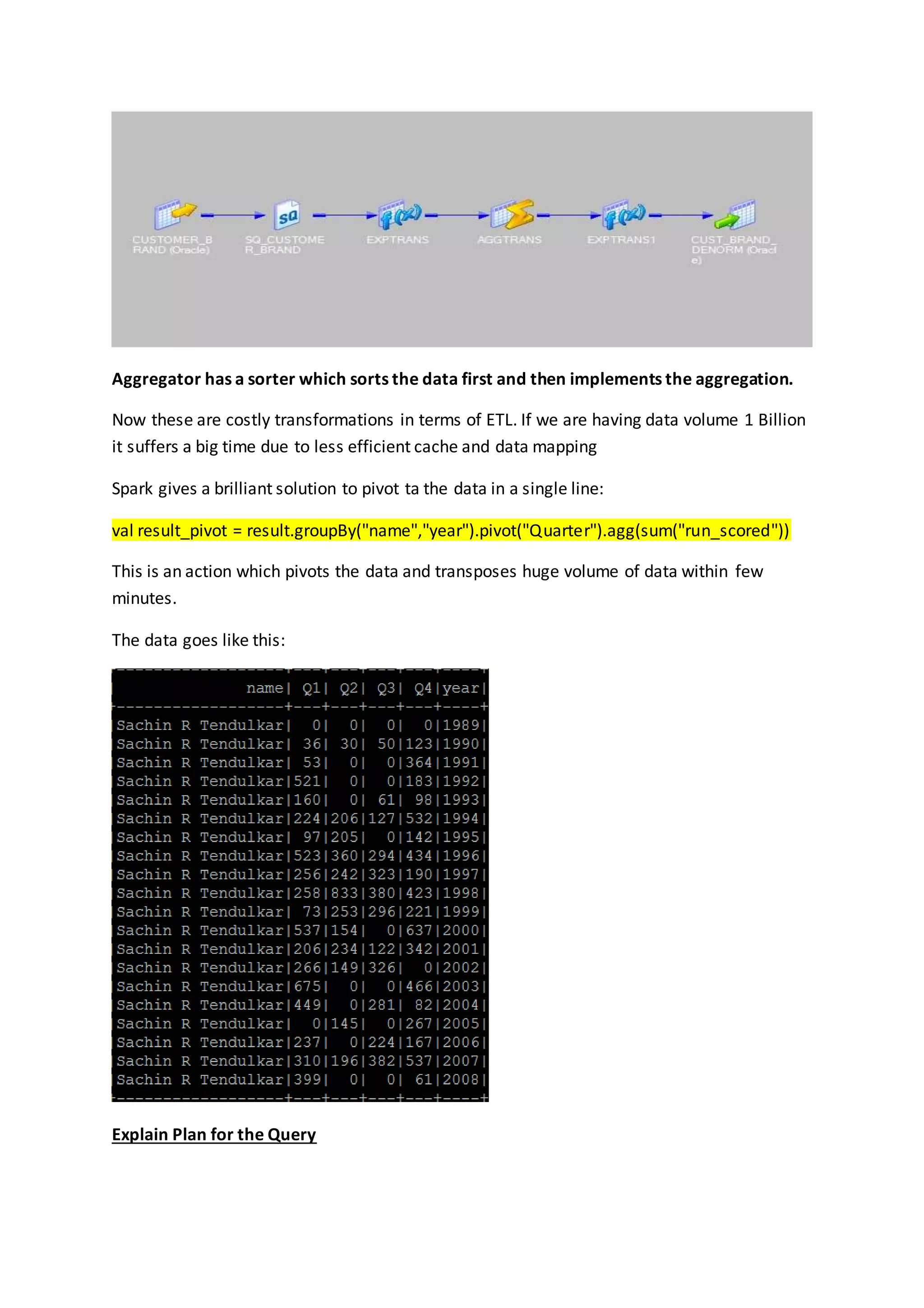 Aggregator has a sorter which sorts the data first and then implements the aggregation.
Now these are costly transformations in terms of ETL. If we are having data volume 1 Billion
it suffers a big time due to less efficient cache and data mapping
Spark gives a brilliant solution to pivot ta the data in a single line:
val result_pivot = result.groupBy("name","year").pivot("Quarter").agg(sum("run_scored"))
This is an action which pivots the data and transposes huge volume of data within few
minutes.
The data goes like this:
Explain Plan for the Query
 