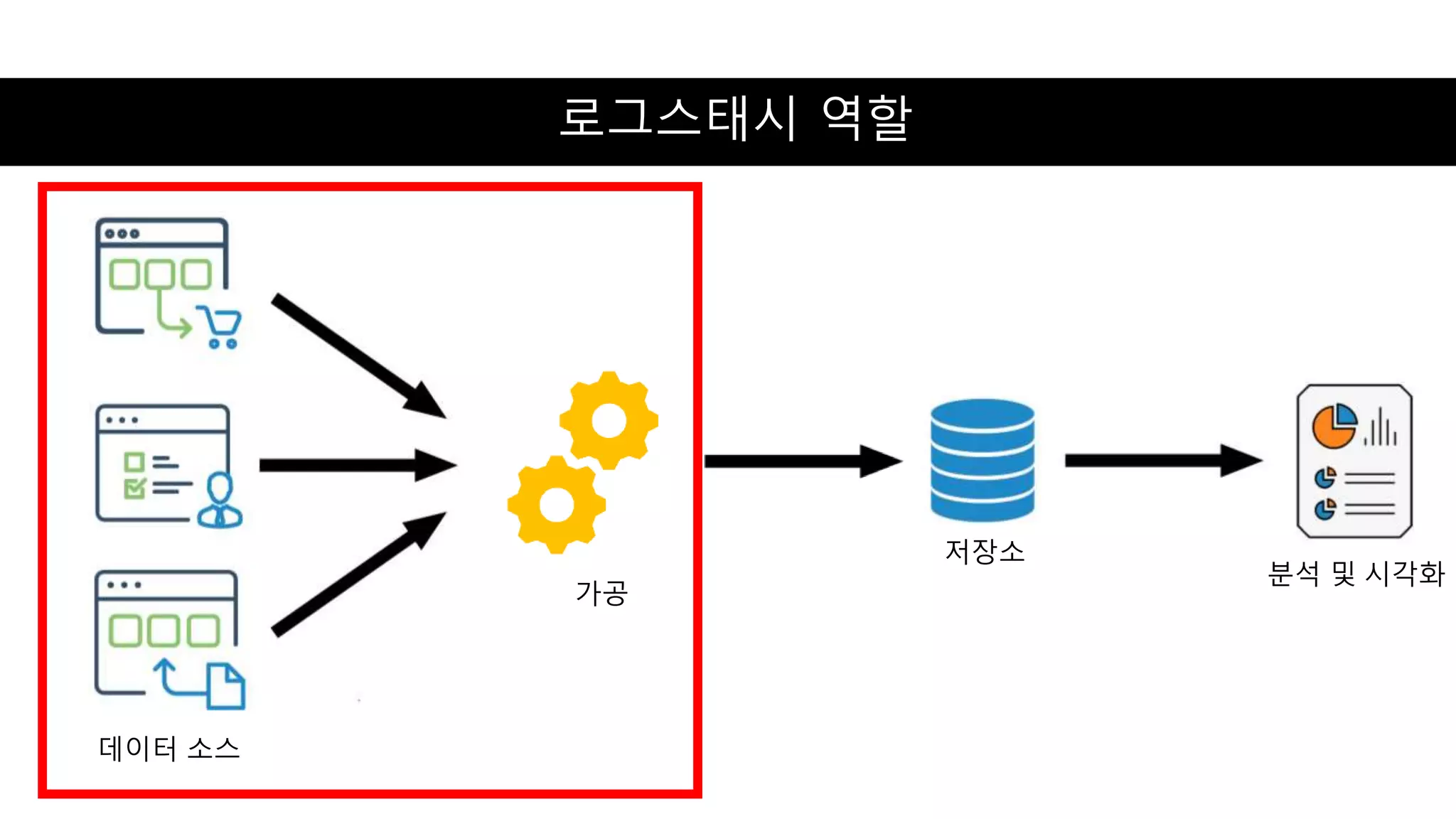 로그스태시 역할
데이터 소스
저장소
분석 및 시각화
가공
 