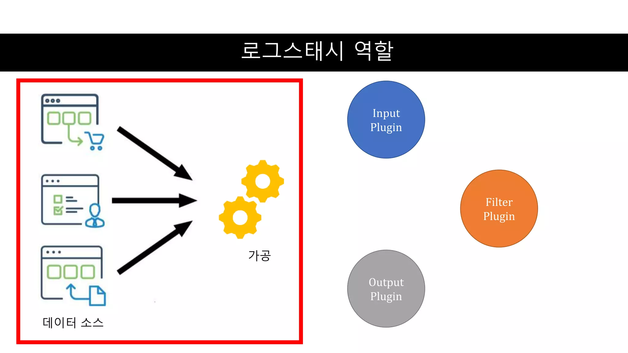 로그스태시 역할
데이터 소스
가공
Input
Plugin
Filter
Plugin
Output
Plugin
 