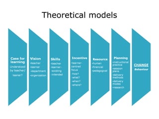 Theoretical models 