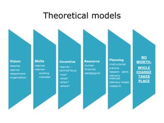 Theoretical models 