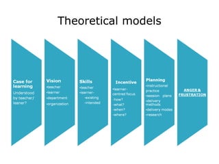 Theoretical models 