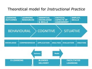 Theoretical model for  Instructional Practice LEARNING  OUTCOMES LEARNING RESOURCES ESSENTIAL KNOWLEDGE & SKILLS CRITICAL ASPECTS OF ASSESSMENT EMPLOY. SKILLS KNOWLEDGE COMPREHENSION APPLICATION ANALYSIS EVALUATION CREATING 