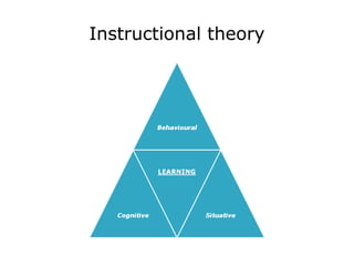 Instructional theory 