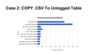 Case 2: COPY .CSV To Unlogged Table
 