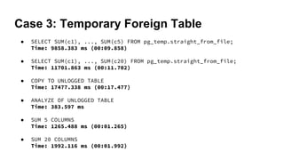 Case 3: Temporary Foreign Table
● SELECT SUM(c1), ..., SUM(c5) FROM pg_temp.straight_from_file;
Time: 9858.383 ms (00:09.858)
● SELECT SUM(c1), ..., SUM(c20) FROM pg_temp.straight_from_file;
Time: 11701.863 ms (00:11.702)
● COPY TO UNLOGGED TABLE
Time: 17477.338 ms (00:17.477)
● ANALYZE OF UNLOGGED TABLE
Time: 383.597 ms
● SUM 5 COLUMNS
Time: 1265.488 ms (00:01.265)
● SUM 20 COLUMNS
Time: 1992.116 ms (00:01.992)
 