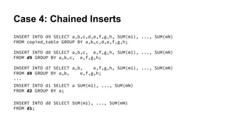 Case 4: Chained Inserts
INSERT INTO d9 SELECT a,b,c,d,e,f,g,h, SUM(m1), ..., SUM(mN)
FROM copied_table GROUP BY a,b,c,d,e,f,g,h;
INSERT INTO d8 SELECT a,b,c, e,f,g,h, SUM(m1), ..., SUM(mN)
FROM d9 GROUP BY a,b,c, e,f,g,h;
INSERT INTO d7 SELECT a,b, e,f,g,h, SUM(m1), ..., SUM(mN)
FROM d8 GROUP BY a,b, e,f,g,h;
...
INSERT INTO d1 SELECT a SUM(m1), ..., SUM(mN)
FROM d2 GROUP BY a;
INSERT INTO d0 SELECT SUM(m1), ..., SUM(mN)
FROM d1;
 