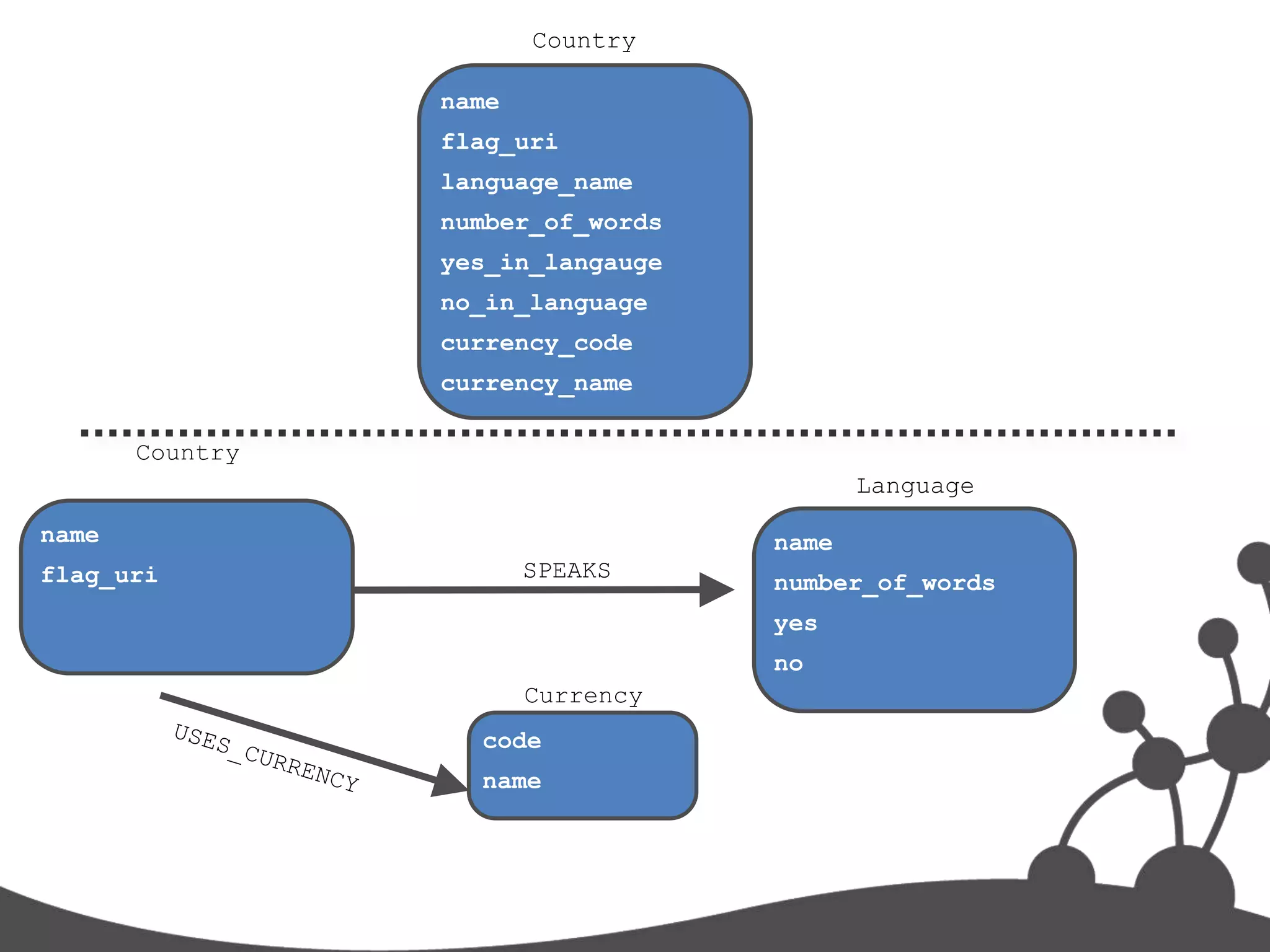 Country

                 name
                 flag_uri
                 language_name
                 number_of_words
                 yes_in_langauge
                 no_in_language
                 currency_code
                 currency_name

       Country
                                          Language
name                               name
flag_uri                SPEAKS
                                   number_of_words
                                   yes
                                   no
                        Currency
                   code
                   name
 