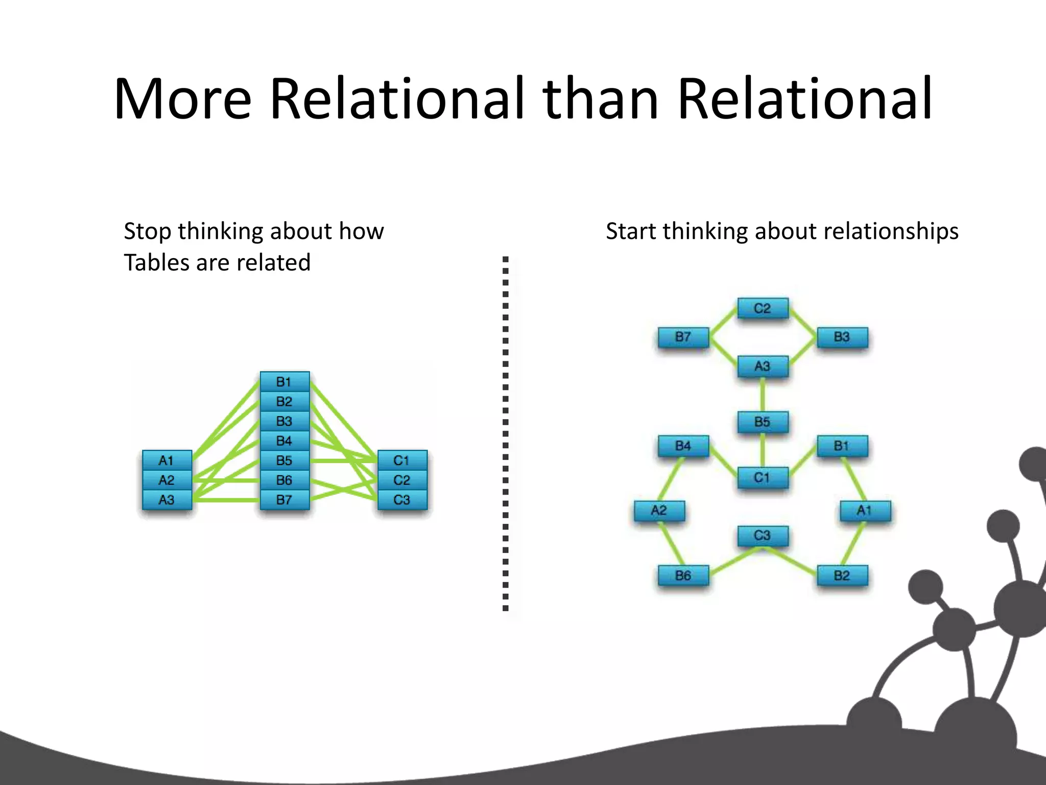 More Relational than Relational
Stop thinking about how   Start thinking about relationships
Tables are related
 