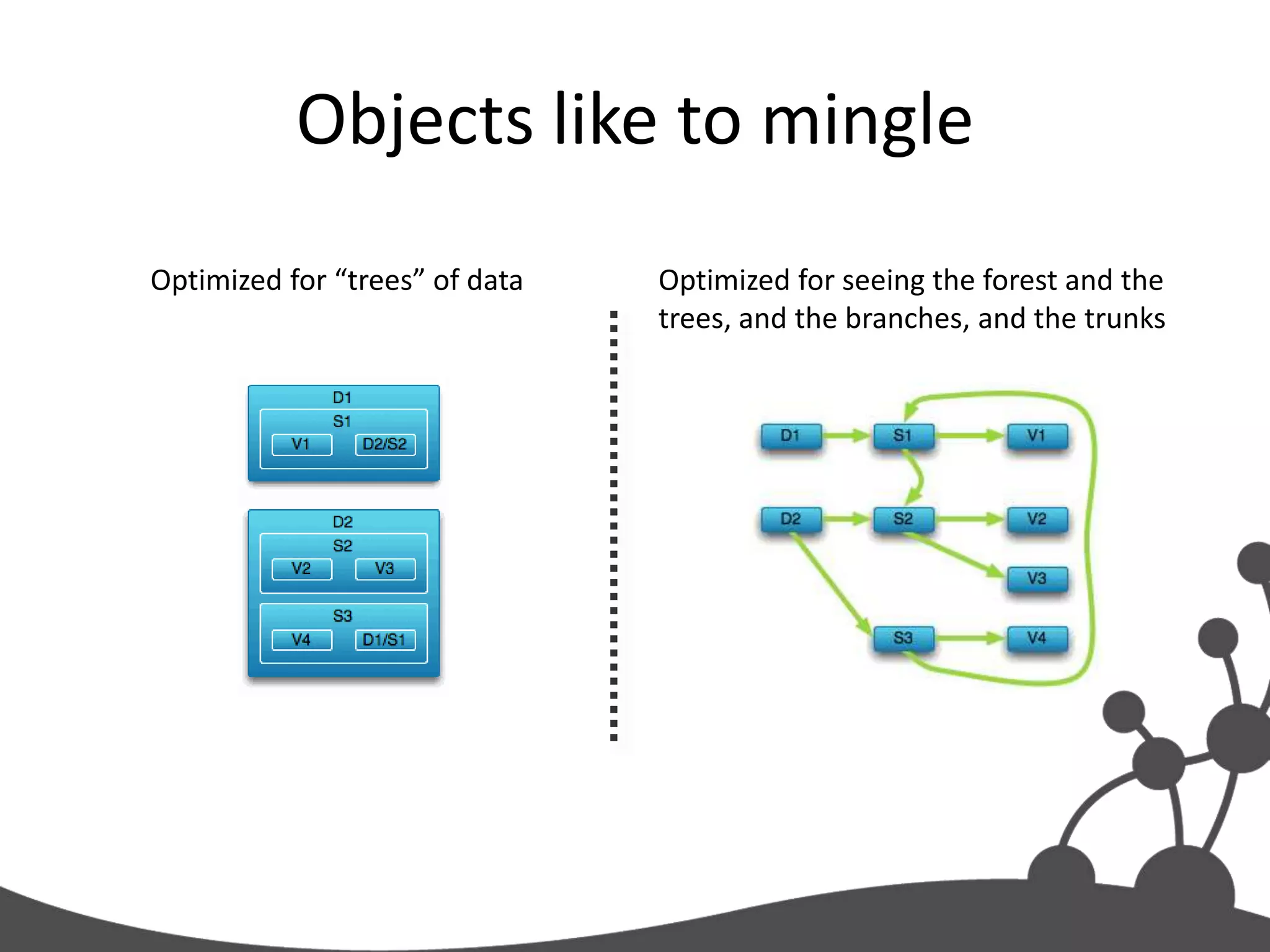 Objects like to mingle
Optimized for “trees” of data   Optimized for seeing the forest and the
                                trees, and the branches, and the trunks
 