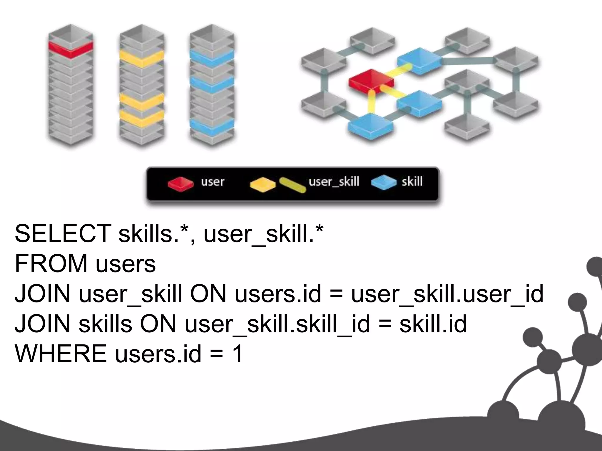 SELECT skills.*, user_skill.*
FROM users
JOIN user_skill ON users.id = user_skill.user_id
JOIN skills ON user_skill.skill_id = skill.id
WHERE users.id = 1
 