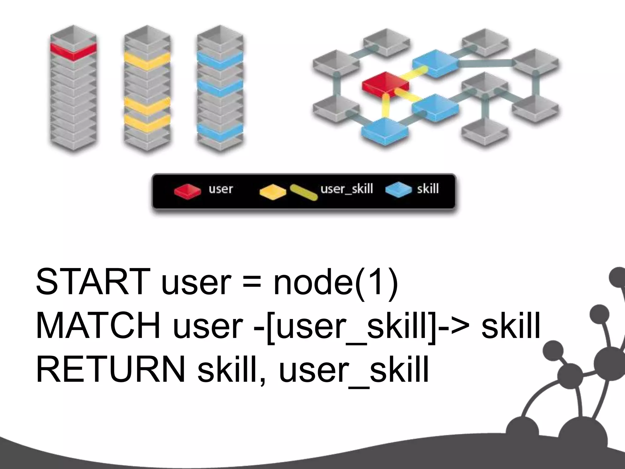 START user = node(1)
MATCH user -[user_skill]-> skill
RETURN skill, user_skill
 