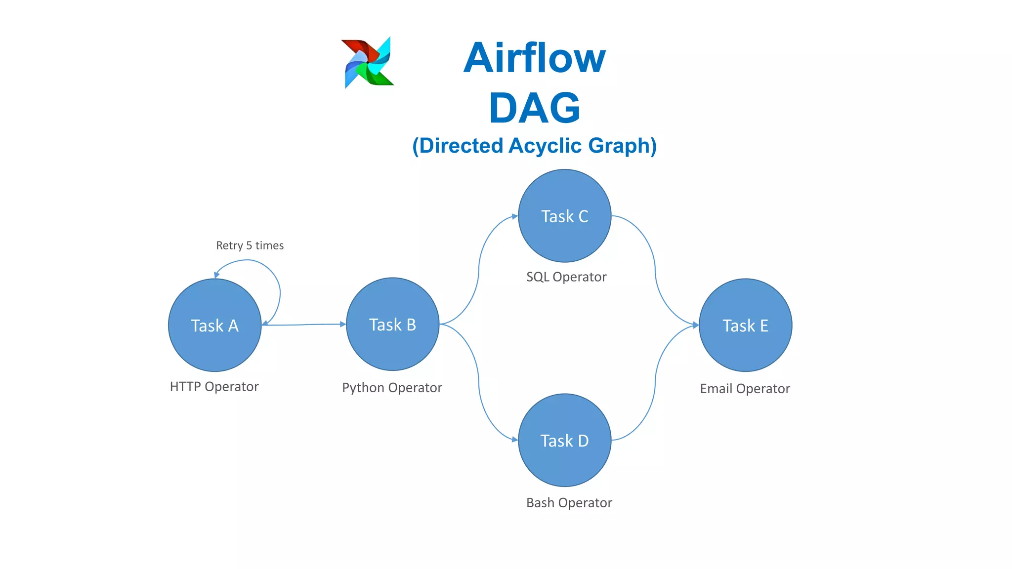 Airflow
DAG
(Directed Acyclic Graph)
Task A Task B
Task C
Task D
Task E
Email OperatorPython Operator
Retry 5 times
HTTP Operator
SQL Operator
Bash Operator
 