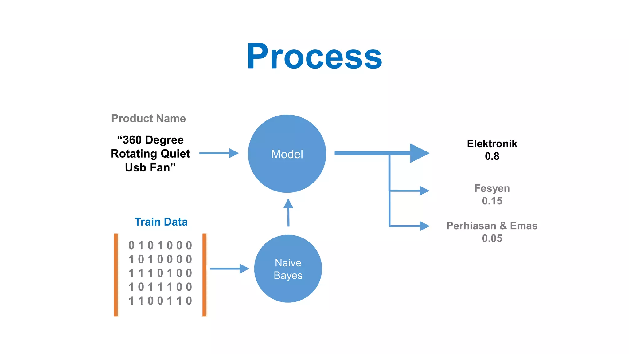 Process
“360 Degree
Rotating Quiet
Usb Fan”
Elektronik
0.8
Fesyen
0.15
Perhiasan & Emas
0.05
Model
Product Name
Train Data
0 1 0 1 0 0 0
1 0 1 0 0 0 0
1 1 1 0 1 0 0
1 0 1 1 1 0 0
1 1 0 0 1 1 0
Naive
Bayes
 