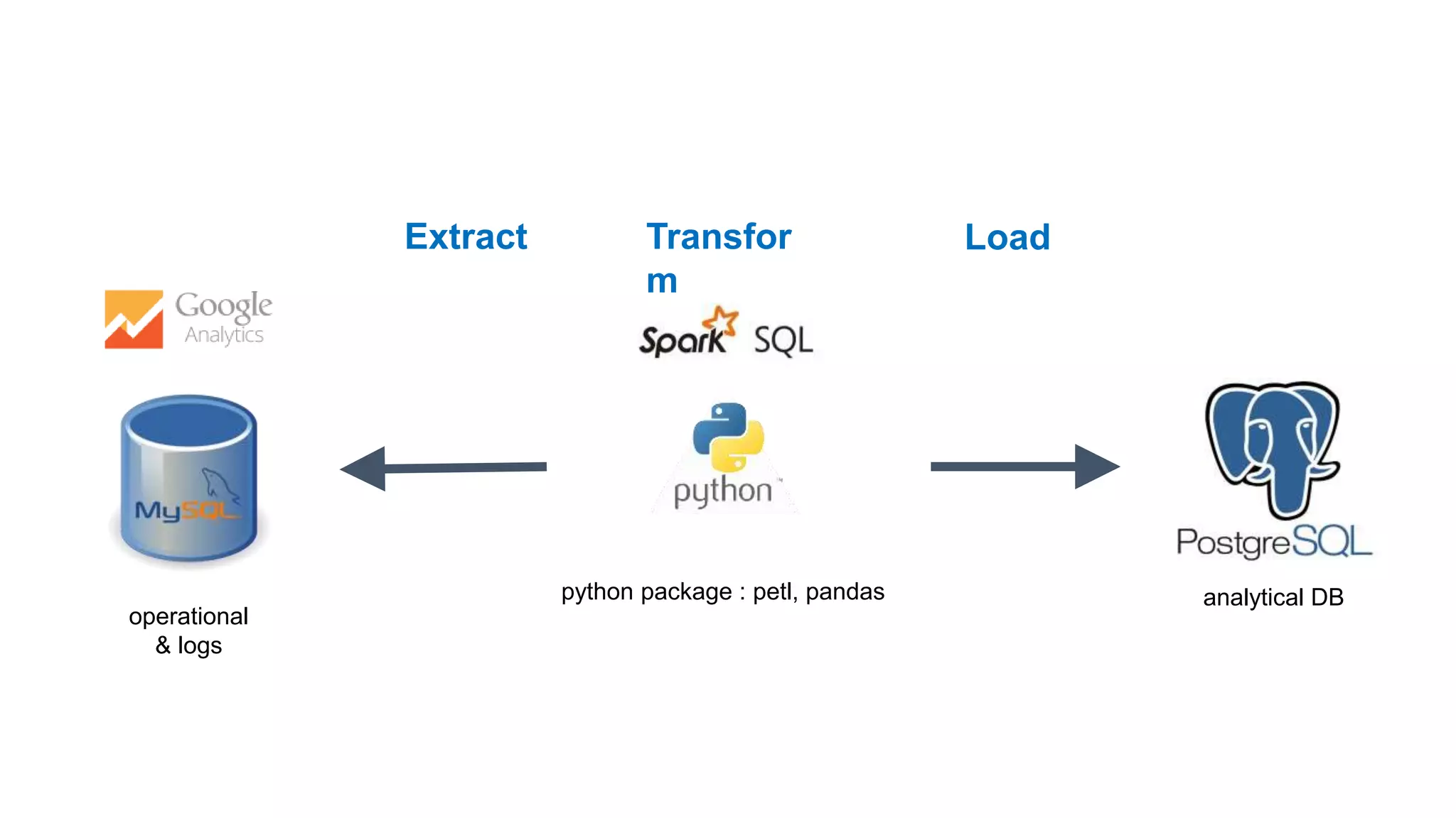 python package : petl, pandas
Extract Transfor
m
Load
operational
& logs
analytical DB
 