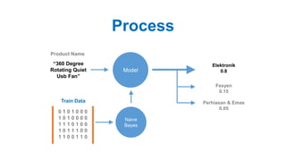 Process
“360 Degree
Rotating Quiet
Usb Fan”
Elektronik
0.8
Fesyen
0.15
Perhiasan & Emas
0.05
Model
Product Name
Train Data
0 1 0 1 0 0 0
1 0 1 0 0 0 0
1 1 1 0 1 0 0
1 0 1 1 1 0 0
1 1 0 0 1 1 0
Naive
Bayes
 