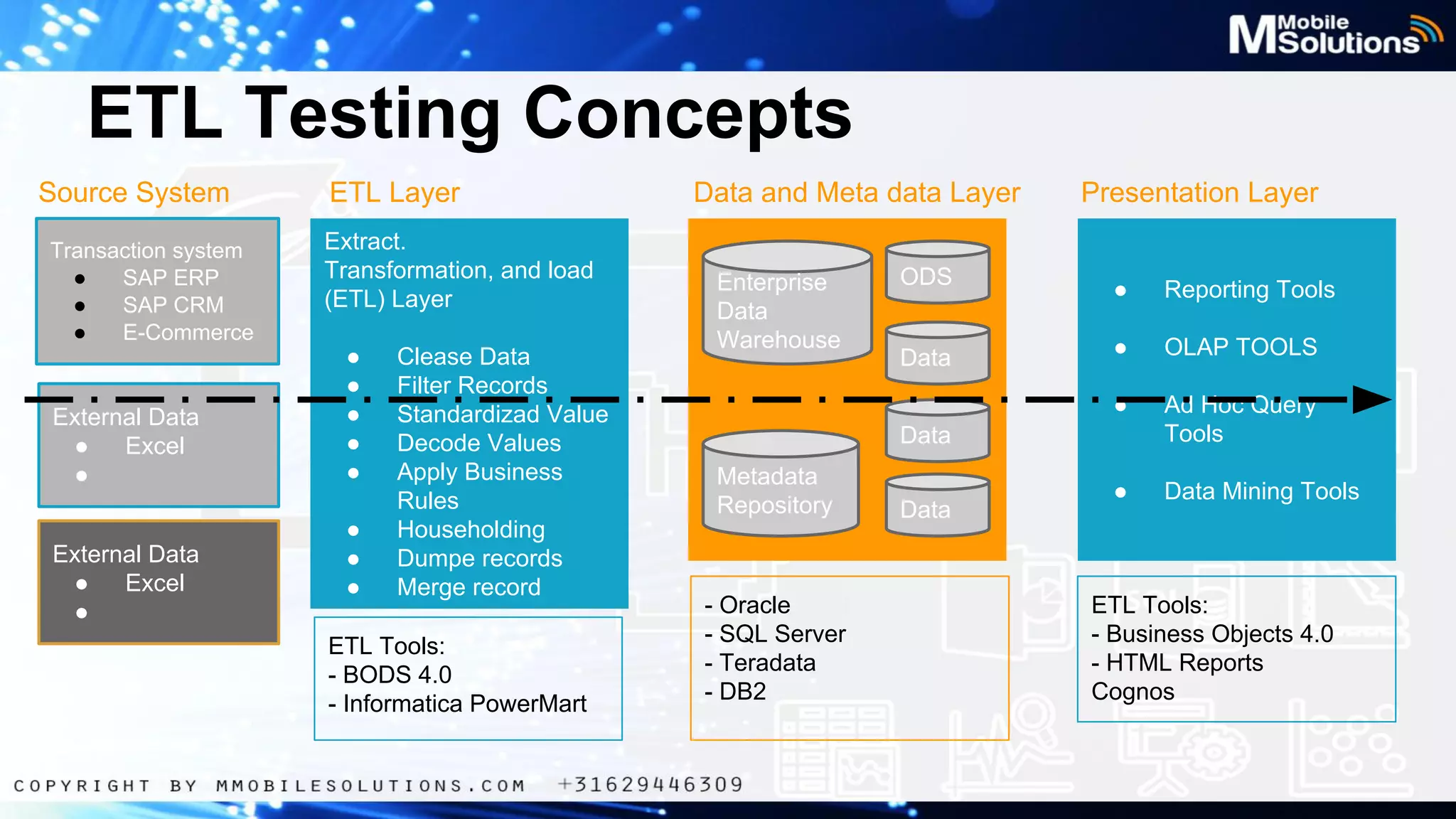 ETL Testing Concepts
Source System
Transaction system
●
SAP ERP
●
SAP CRM
●
E-Commerce

External Data
●
Excel
●
External Data
●
Excel
●

ETL Layer
Extract.
Transformation, and load
(ETL) Layer
●
●
●
●
●
●
●
●

Clease Data
Filter Records
Standardizad Value
Decode Values
Apply Business
Rules
Householding
Dumpe records
Merge record

ETL Tools:
- BODS 4.0
- Informatica PowerMart

Data and Meta data Layer
Enterprise
Data
Warehouse

ODS

Presentation Layer

Reporting Tools

●

OLAP TOOLS

●

Data

●

Ad Hoc Query
Tools

●

Data Mining Tools

Data
Metadata
Repository

- Oracle
- SQL Server
- Teradata
- DB2

Data

ETL Tools:
- Business Objects 4.0
- HTML Reports
Cognos

 
