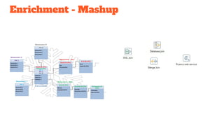 Enrichment - Mashup
 