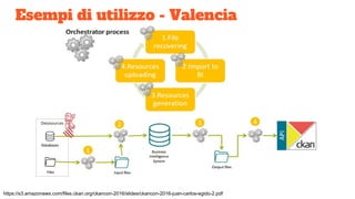 Esempi di utilizzo - Valencia
https://s3.amazonaws.com/files.ckan.org/ckancon-2016/slides/ckancon-2016-juan-carlos-egido-2.pdf
 