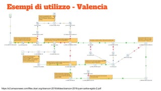 Esempi di utilizzo - Valencia
https://s3.amazonaws.com/files.ckan.org/ckancon-2016/slides/ckancon-2016-juan-carlos-egido-2.pdf
 