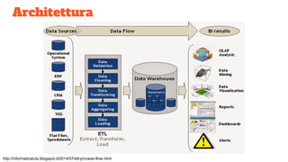 Architettura
http://informaticatuts.blogspot.it/2014/07/etl-process-flow.html
 