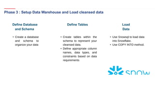 Phase 3 : Setup Data Warehouse and Load cleansed data
Define Database
and Schema
Define Tables Load
Data
• Create a database
and schema to
organize your data
• Create tables within the
schema to represent your
cleansed data.
• Define appropriate column
names, data types, and
constraints based on data
requirements
• Use Snowsql to load data
into Snowflake.
• Use COPY INTO method.
 
