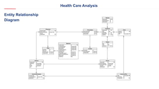 Health Care Analysis
Entity Relationship
Diagram
 