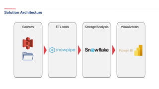 Solution Architecture
Sources ETL tools Storage/Analysis Visualization
 