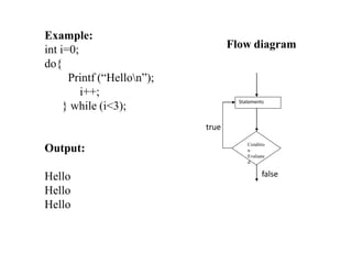 Example:
int i=0;
do{
Printf (“Hellon”);
i++;
} while (i<3);
Output:
Hello
Hello
Hello
Conditio
n
Evaluate
d
Statements
true
false
Flow diagram
 