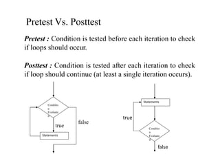 Pretest Vs. Posttest
Pretest : Condition is tested before each iteration to check
if loops should occur.
Posttest : Condition is tested after each iteration to check
if loop should continue (at least a single iteration occurs).
Conditio
n
Evaluate
d
Statements
false
true Conditio
n
Evaluate
d
Statements
true
false
 
