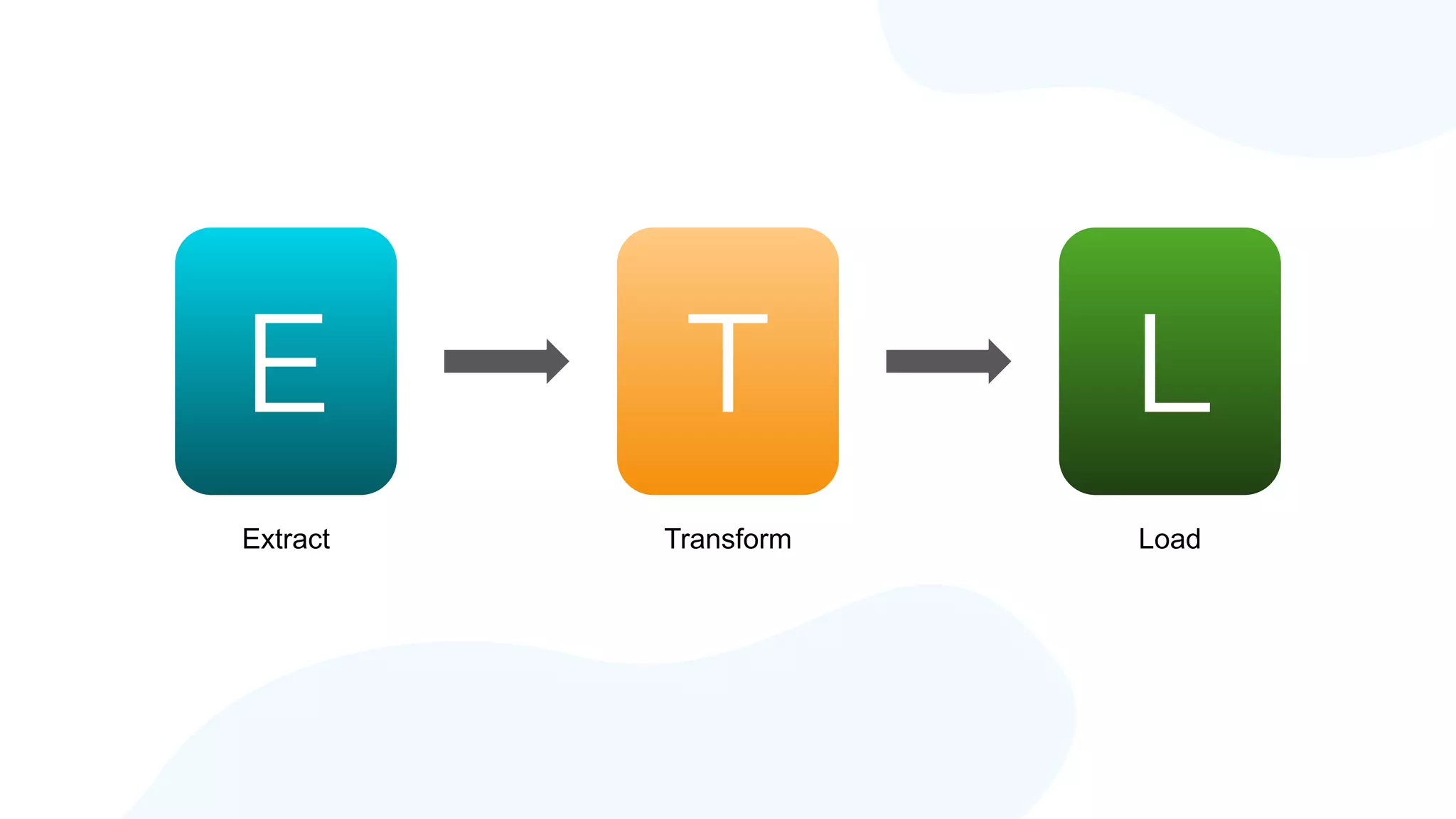 E T L
Extract Transform Load
 