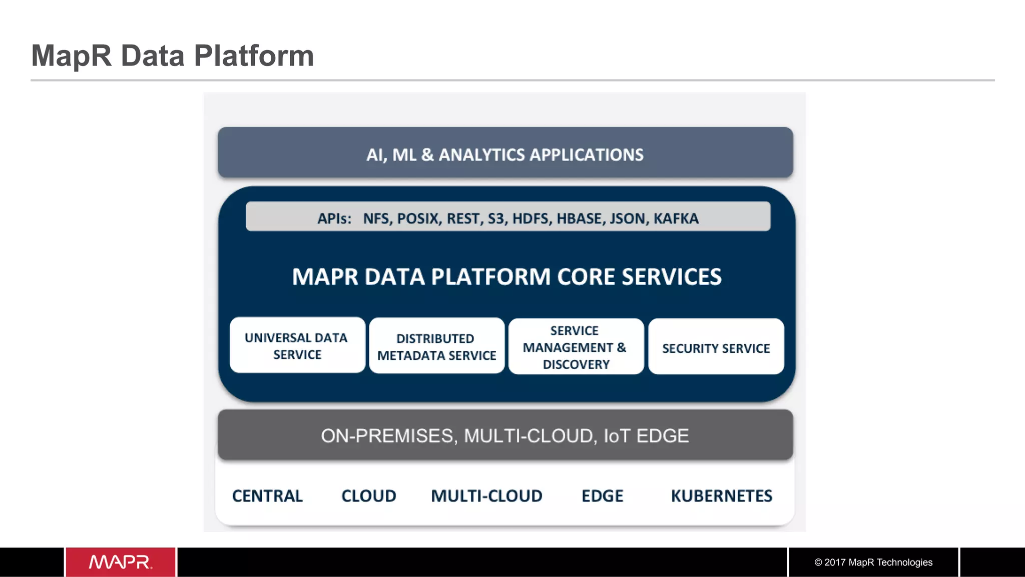 © 2017 MapR Technologies MapR Data Platform 