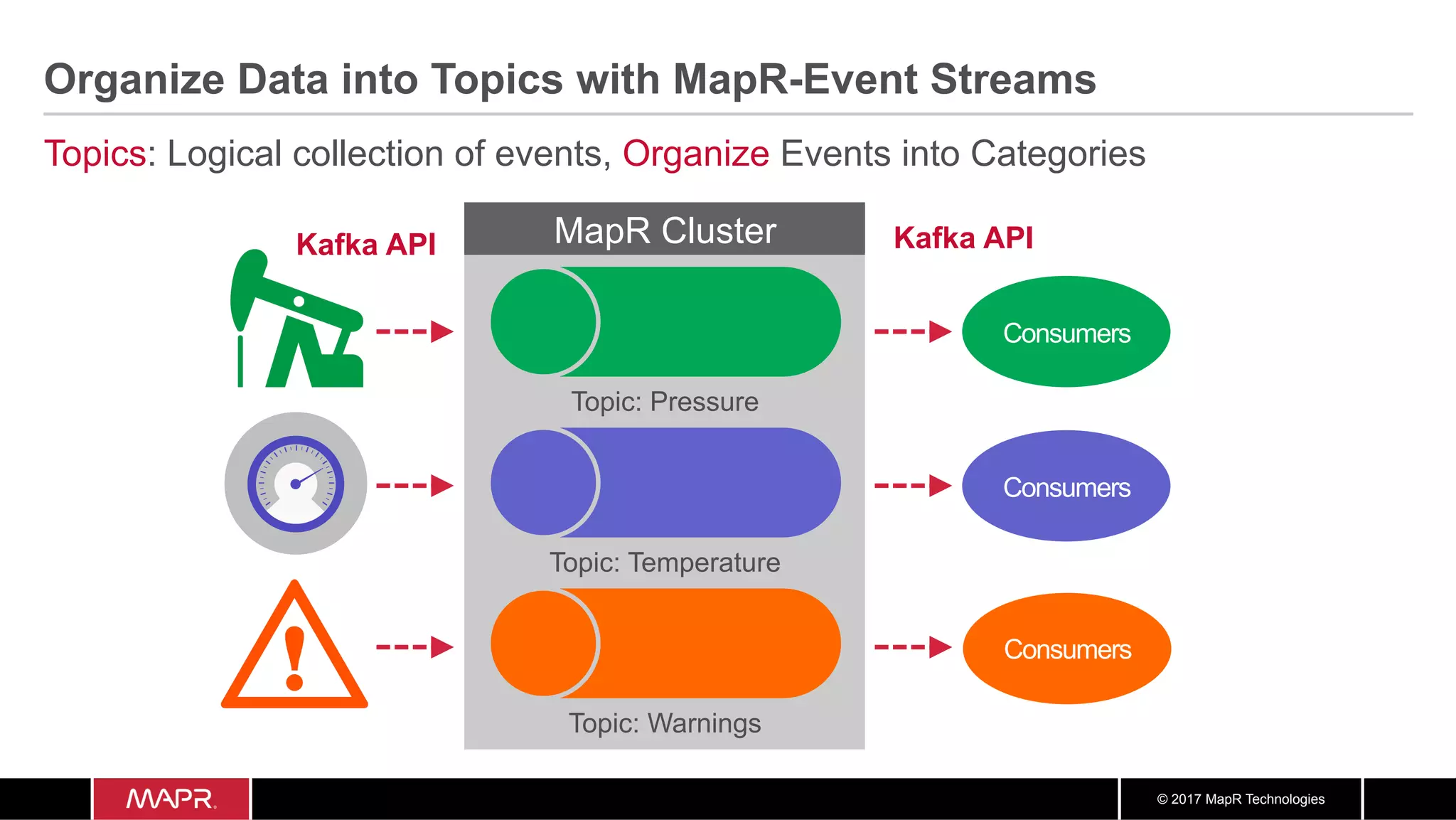© 2017 MapR Technologies Organize Data into Topics with MapR-Event Streams Topics: Logical collection of events, Organize Events into Categories Consumers MapR Cluster Topic: Pressure Topic: Temperature Topic: Warnings Consumers Consumers Kafka API Kafka API 