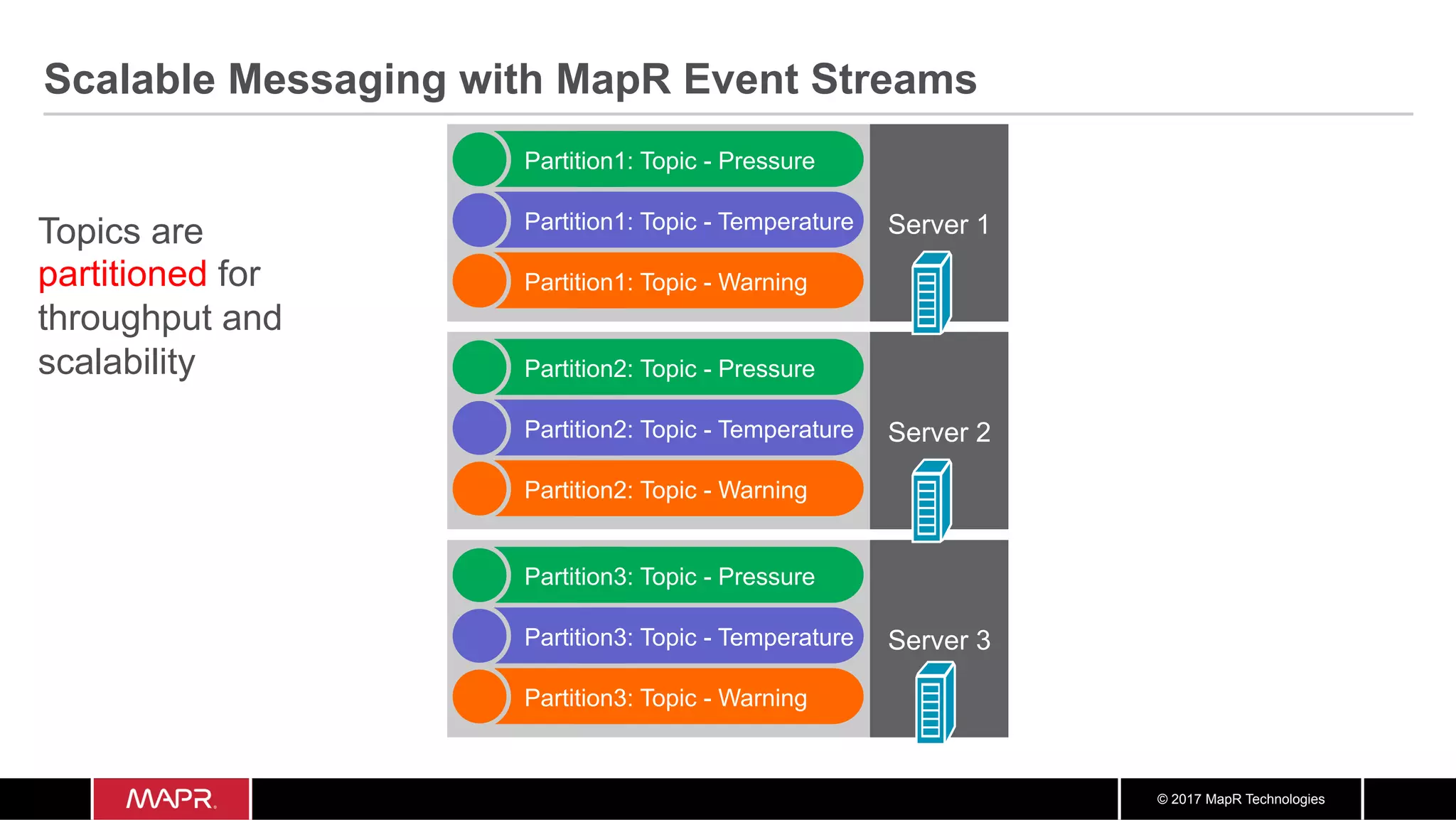 © 2017 MapR Technologies Scalable Messaging with MapR Event Streams Server 1 Partition1: Topic - Pressure Partition1: Topic - Temperature Partition1: Topic - Warning Server 2 Partition2: Topic - Pressure Partition2: Topic - Temperature Partition2: Topic - Warning Server 3 Partition3: Topic - Pressure Partition3: Topic - Temperature Partition3: Topic - Warning Topics are partitioned for throughput and scalability 