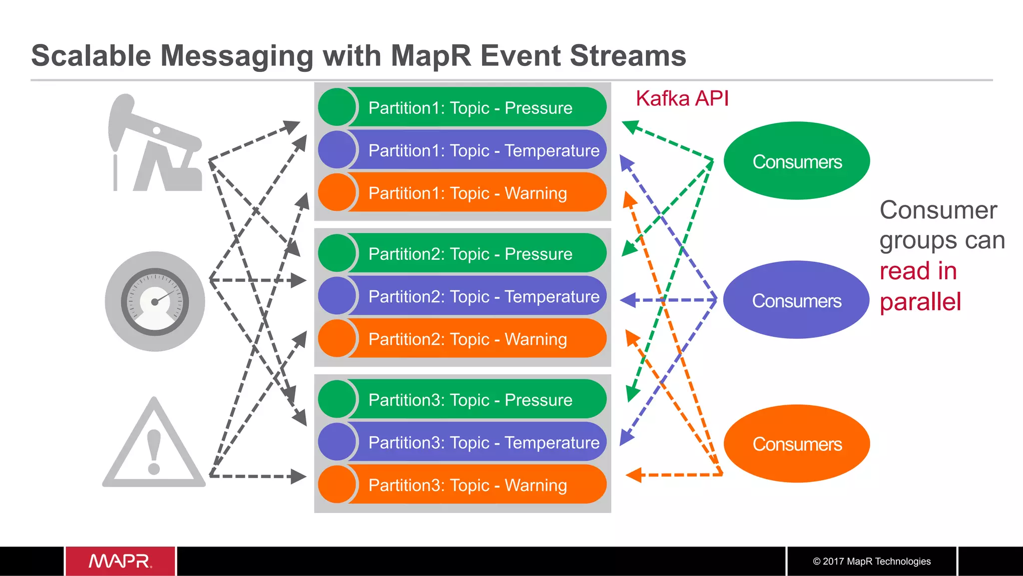 © 2017 MapR Technologies Scalable Messaging with MapR Event Streams Partition1: Topic - Pressure Partition1: Topic - Temperature Partition1: Topic - Warning Partition2: Topic - Pressure Partition2: Topic - Temperature Partition2: Topic - Warning Partition3: Topic - Pressure Partition3: Topic - Temperature Partition3: Topic - Warning Consumers Consumers Consumers Consumer groups can read in parallel Kafka API 