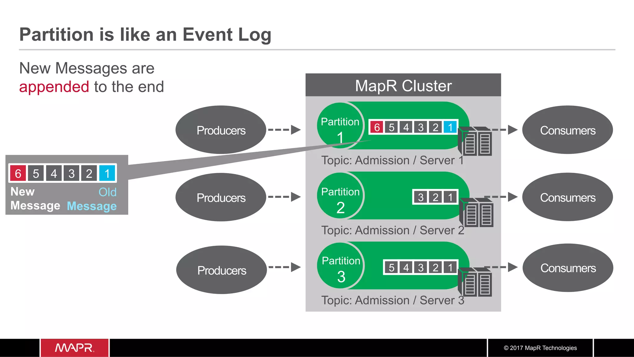 © 2017 MapR Technologies Partition is like an Event Log Consumers MapR Cluster Topic: Admission / Server 1 Topic: Admission / Server 2 Topic: Admission / Server 3 Consumers Consumers Partition 1 New Messages are appended to the end Partition 2 Partition 3 6 5 4 3 2 1 3 2 1 5 4 3 2 1 Producers Producers Producers New Message 6 5 4 3 2 1 Old Message 
